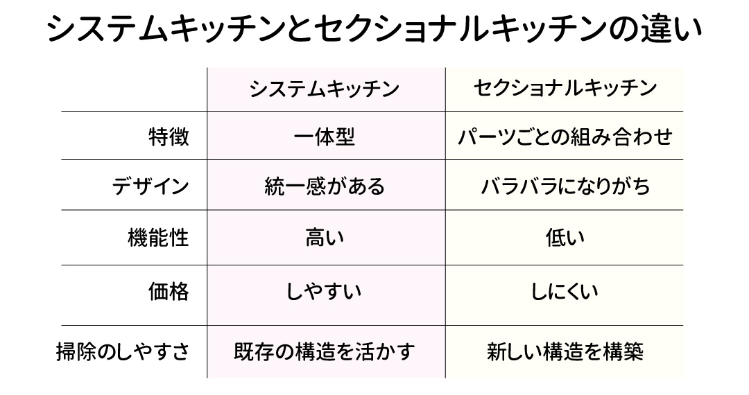 システムキッチンとセクショナルキッチンの違い